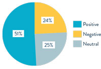 Pie chart Pie chart of sidewalk preferences