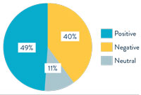Pie chart Pie chart of sidewalk preferences