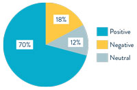 Pie chart Pie chart of sidewalk preferences