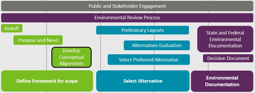 The Environmental Review Process occurs at the same time as Public and Stakeholder Engagement. The process begins with Kickoff, then Purpose and Need, then Develop Conceptual Alignments. During these steps, the process also includes Define framework for scope. The next steps include Preliminary Layouts, Alternatives Evaluation, Select Preferred Alternative, and Select Alternative. The final steps include State and Federal Environmental Documentation, Decision Document, and finally Environmental Documentation.