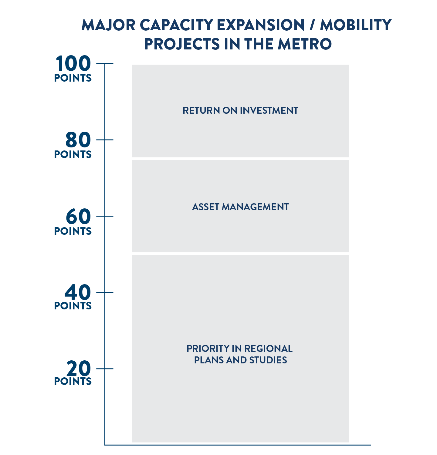 Scoring criteria for major capacity expansion and mobility projects in the Minneapolis-St. Paul metropolitan area. Out of 100 possible points, 50 points are based on priority in regional plans and studies, 25 points are based on asset management, and 25 points are based on return on investment.