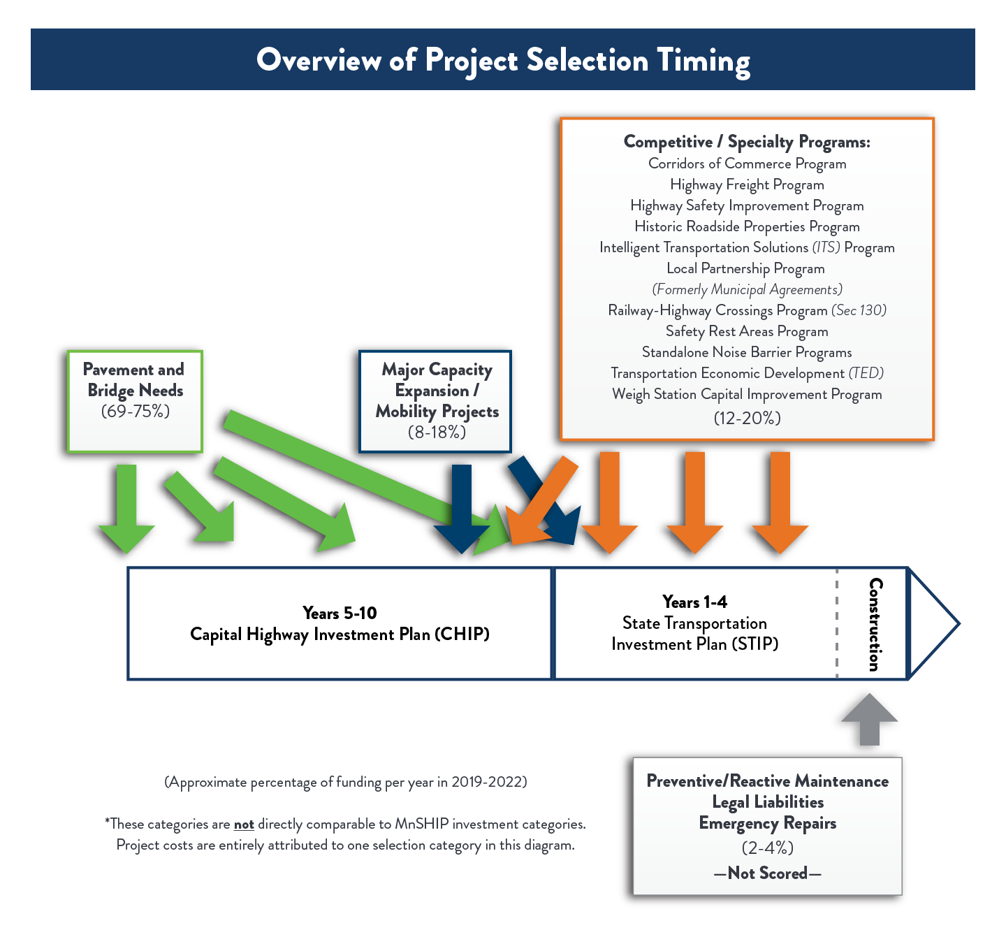 Overview of Project Selection Timing Diagram shows the 10 year Capital Highway Investment Plan (CHIP) and 4 year State Transportation Improvement Program (STIP) as a continuum with construction happening in year 1 of the STIP. MnDOT selects Pavement and Bridge Needs, which are 69-75% of construction spending in a typical year, 5 to 10 years before construction. MnDOT selects Major Capacity Expansion / Mobility projects, which are 8-18% of construction spending in a typical year, 3 to 6 years before construction. MnDOT also has 11 specialty and competitive programs, which are 12-20% of construction spending in a typical year. Most of those programs select projects 2 to 5 years before construction. MnDOT is proposing to not score preventive and reactive maintenance as well as legal liabilities and emergency repairs, which are about 2 to 4% of construction spending and often selected the same year they are delivered.