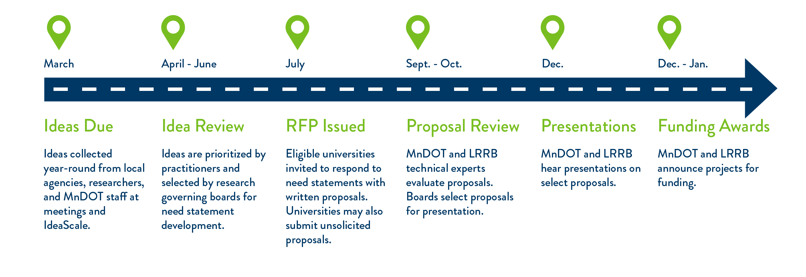 March: Ideas Due (Ideas collected year-round from local agencies, researchers, and MnDOT staff at meetings and IdeaScale.) April-June: Idea Review (Ideas are prioritized by practitioners and selected by research governing boards for need statement development.) July: RFP Issued (Eligible universities invited to respond to need statements with written proposals. Universities may also submit unsolicited proposals.) Sept. - Oct.: Proposal Review (MnDOT and LRRB technical experts evaluate proposals. Boards select proposals for presentation.) Dec.: Presentations (MnDOT and LRRB hear presentations.) Dec. - Jan.: Funding Awards (MnDOT and LRRB announce projects for funding.)